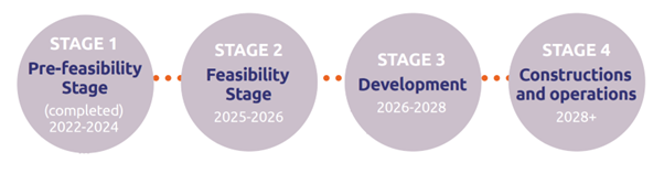 image describing the timeline of the project